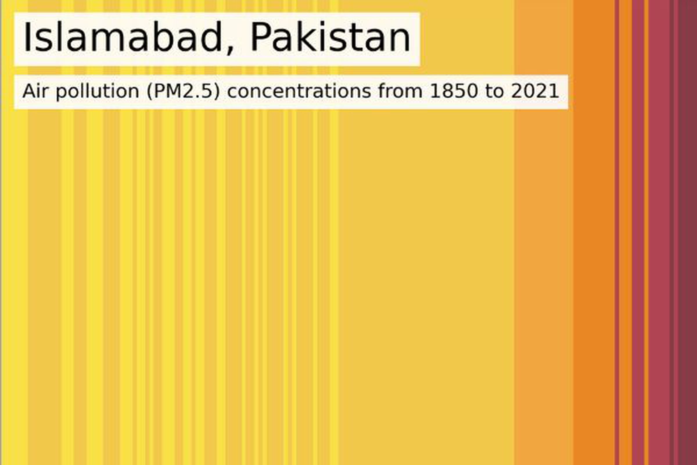 A visualization of PM2.5 air pollution concentrations in Islamabad, Pakistan from 1850 to 2021. The stripes start off yellow and then turn orange and red over time. A legend to the right of the image shows a spectrum from light blue representing very good air quality to black representing extremely poor air quality.